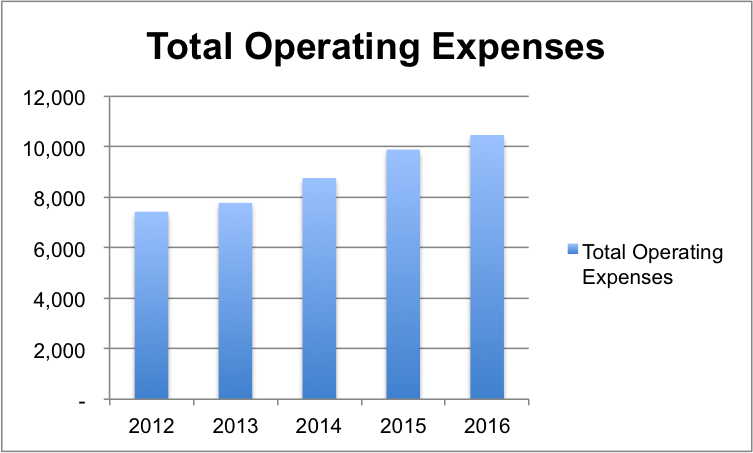 Total Operating Expenses.
