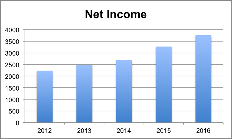 Net Income.