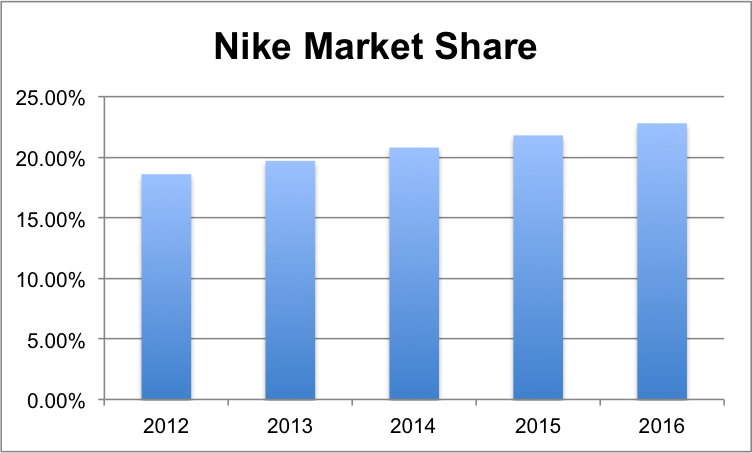 Nike Market Share.