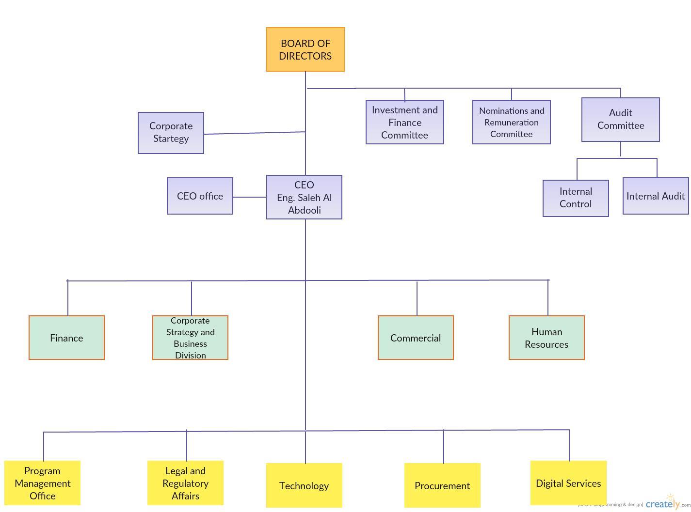 The Organizational Structure of Etisalat