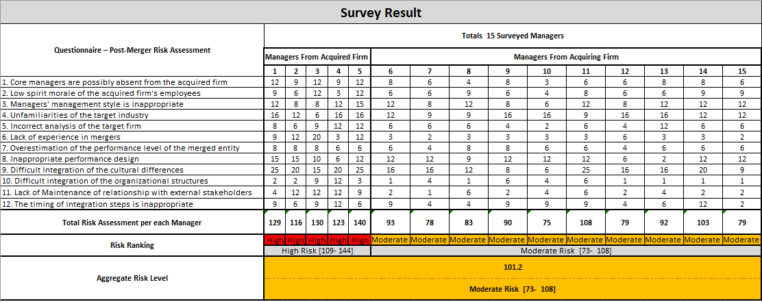 The overall survey result.