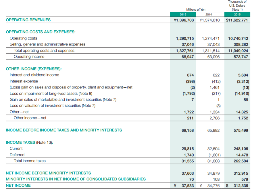 Consolidated Income Statement of Yamato Transport.