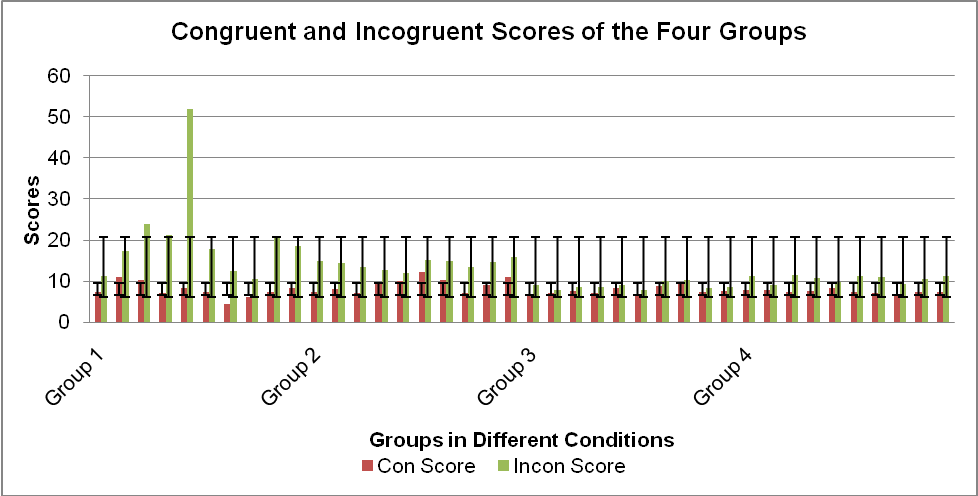 Bar graph with error bars showing the distribution of scores.