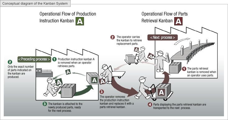 A graphical representation of the Kanban system.