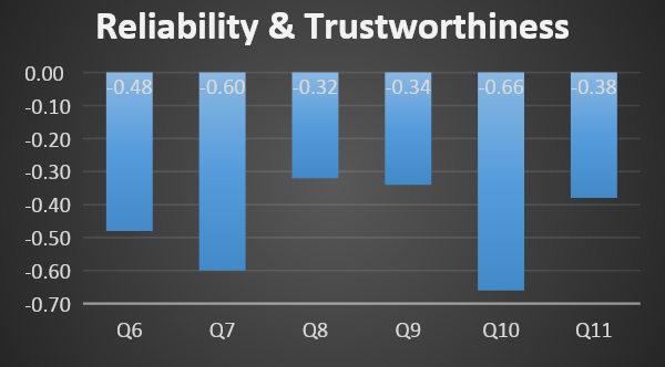 Reliability and Trustworthiness score.