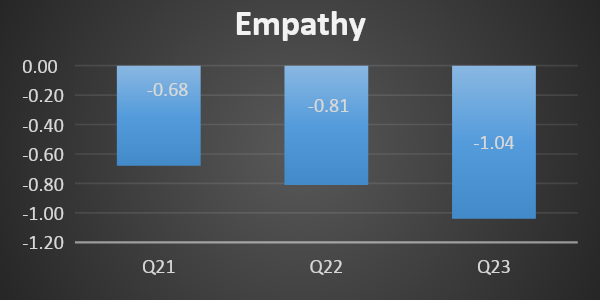 Empathy score.