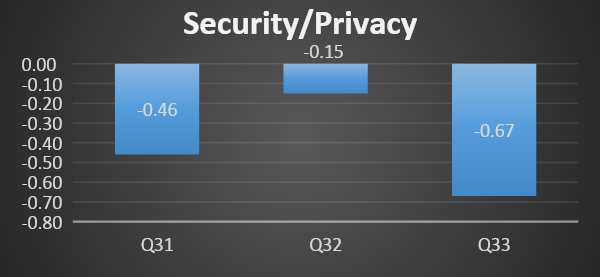 Security/Privacy score.