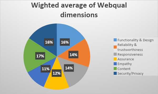 WEBQUAL dimensions.