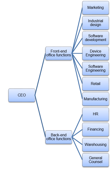 Apple’s organizational hierarchy.