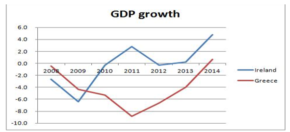 Greece and Ireland Economic Growth.