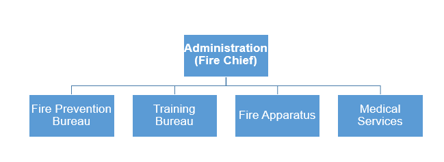 Organizational Chart.