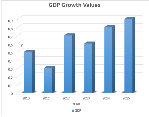 GDP growth percent per annum.