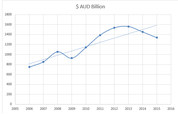 Australian GDP (2005-2015).