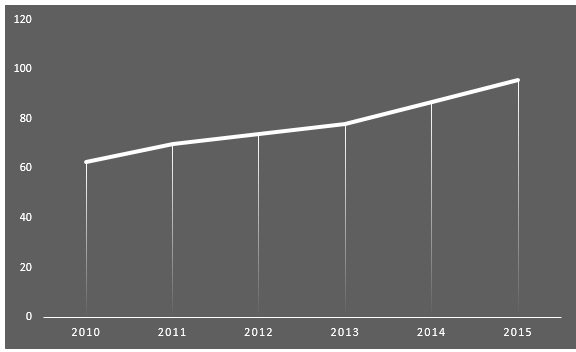 Microsoft: Global Sales, 2010-2015, USD Billion.