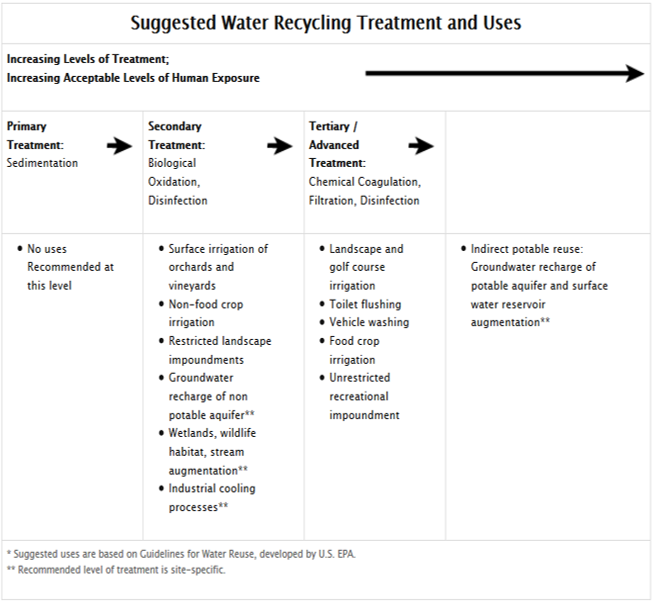 Suggested water use at different levels of treatment