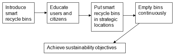 A process flowchart for the proposed initiative.