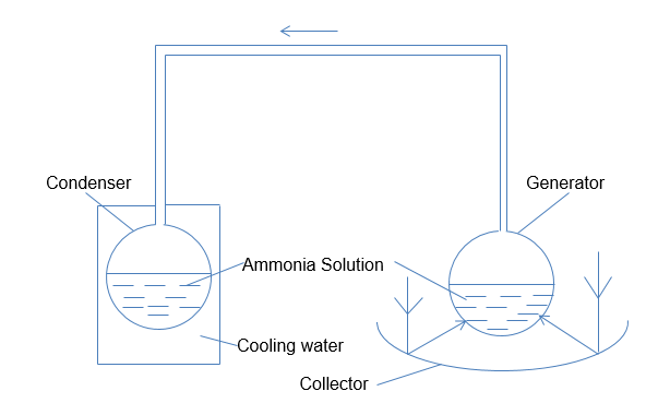 The operation of the cooler during the regeneration phase.