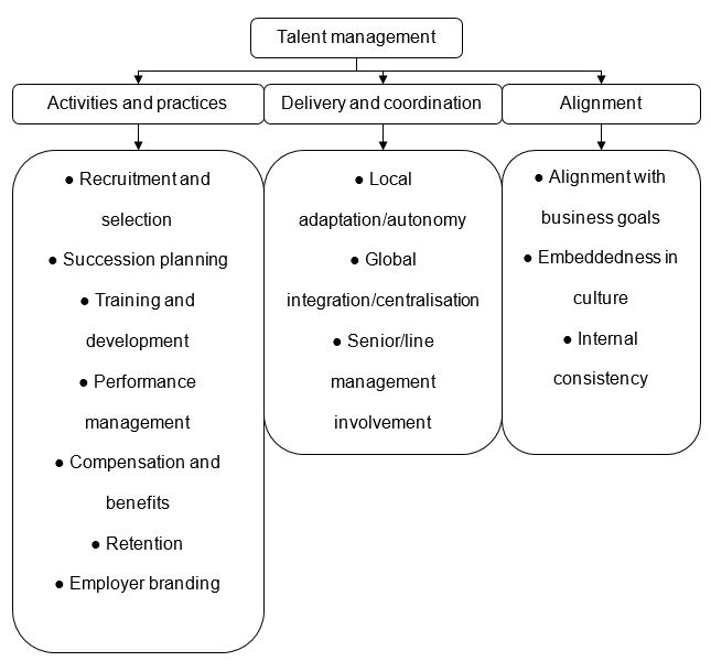 Principles, practices, and processes of talent management