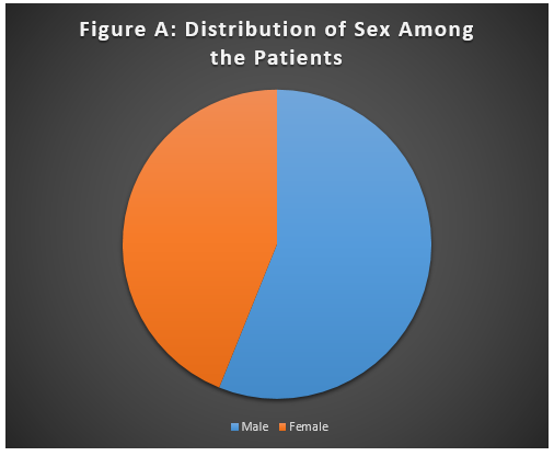 Distribution of Sex Among the Patients.