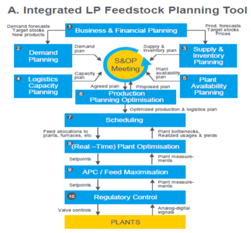 Integrated LP feedback planning tool.
