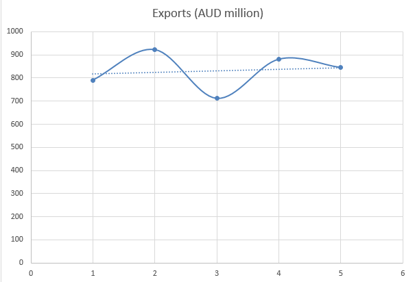 Wool Exports in Australia (2015–2016).