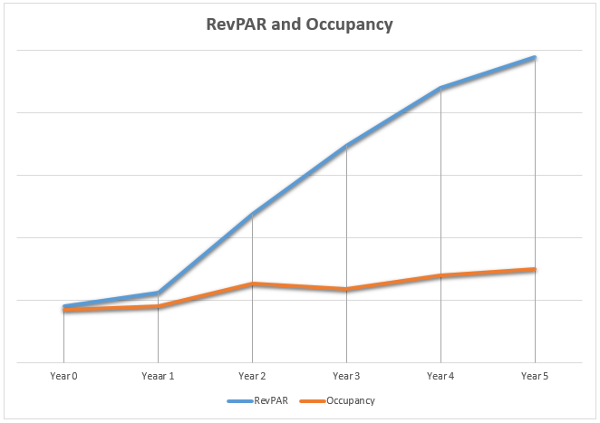 RevPAR and occupancy.