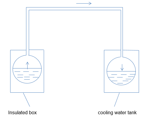 The operation of the cooler during the cooling or refrigeration phase.