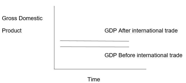 GDP of a country on introduction of custom union to free international trade.
