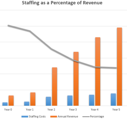 Staffing levels as a percentage of revenue.