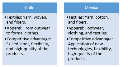 The textile market in Mexico and Chile.