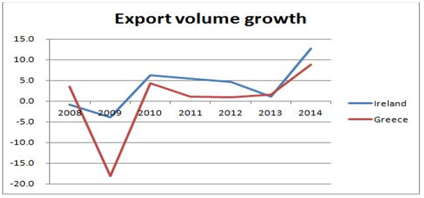 Export Volume Growth. 