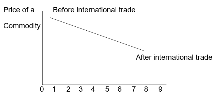 Effect of international trade on price.