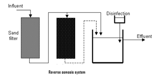 Schematic representation of the greywater treatment system with reverse osmosis.