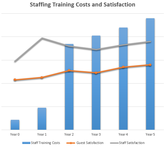 Annual staff training costs, staff satisfaction, and guest satisfaction.