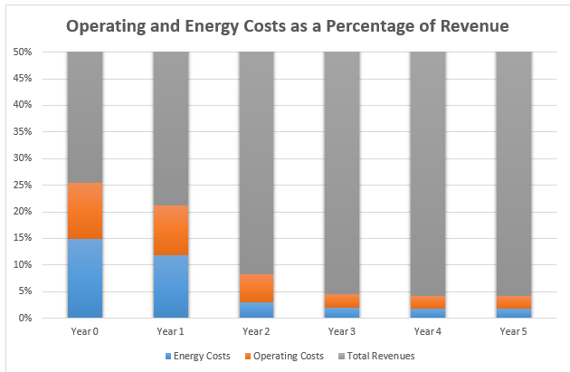 Operating and energy costs as a percentage of revenue.