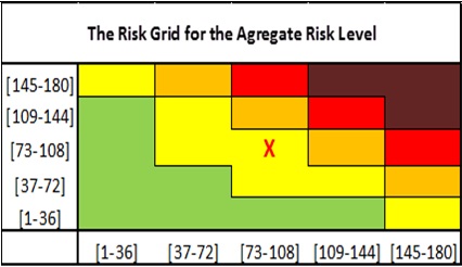 The Risk Grid for the Agregate Risk Level