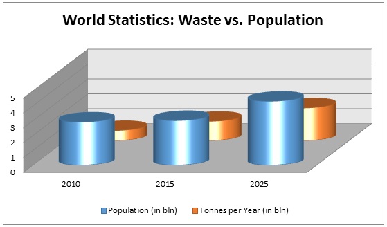 World Statistics: Waste vs. Population