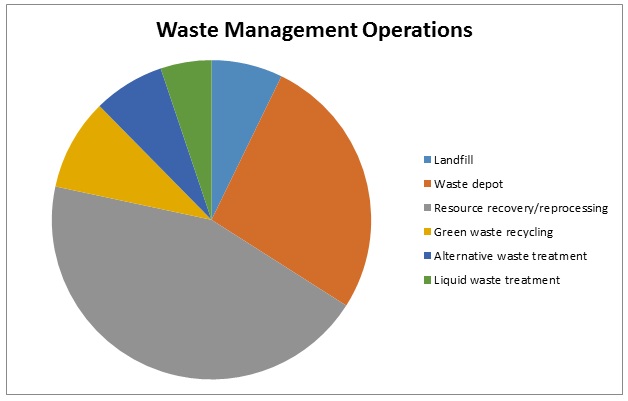 Waste Management Operations