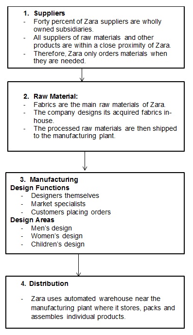 disadvantages of zaras supply chain