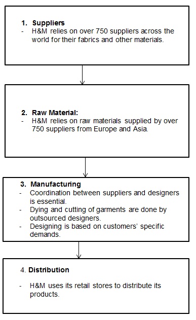 Hvor fint Forord udstilling Zara, H&M and Benetton Companies: Supply and Distribution - 275 Words |  Case Study Example