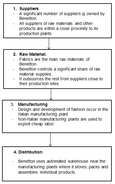 Supply Chain for Benetton.