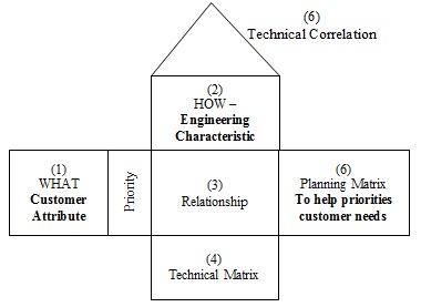 Basic graphic diagram for any house of quality resembles