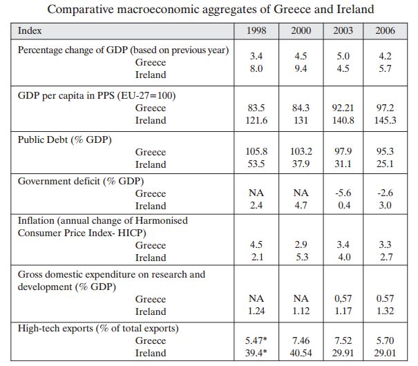Comparative macroeconomic aggregates of Greece and Ireland