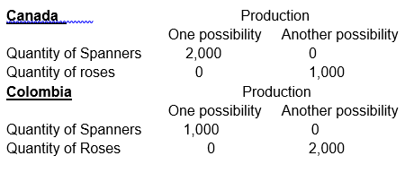 Illustration of production possibility frontiers in Canada and Colombia in the specialized production of spanners and roses.