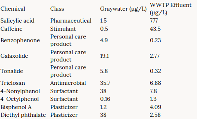 Concentrations of Trace Organic Chemicals in European Greywater