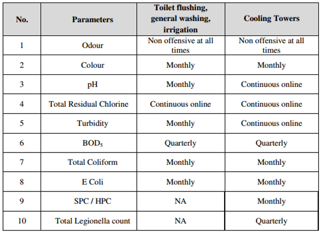 Minimum Sampling Routine and Surveillance Frequency for Treated Greywater