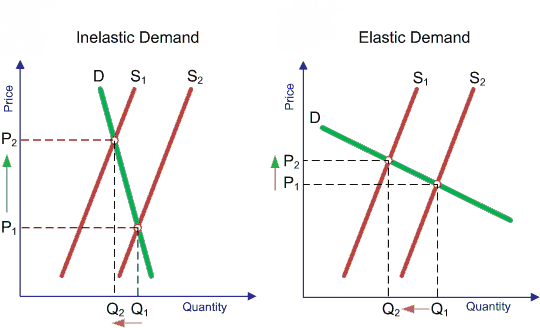 Inelastic demand vs. elastic demand.