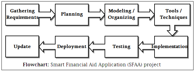 Steps followed to develop the SFAA app.