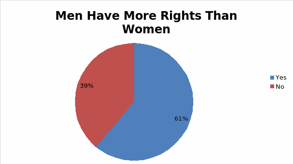 Men have more rights than women.
