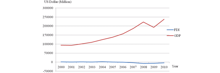 The FDI and GDP trends in Malaysia from 2000 to 2010.